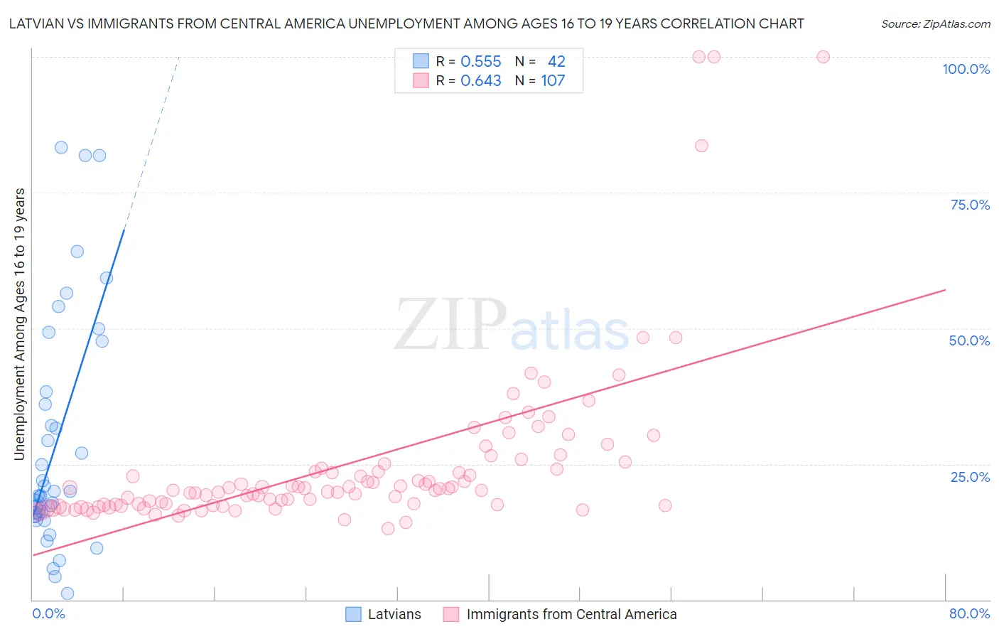 Latvian vs Immigrants from Central America Unemployment Among Ages 16 to 19 years