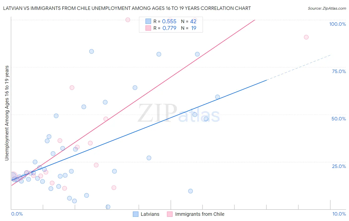 Latvian vs Immigrants from Chile Unemployment Among Ages 16 to 19 years