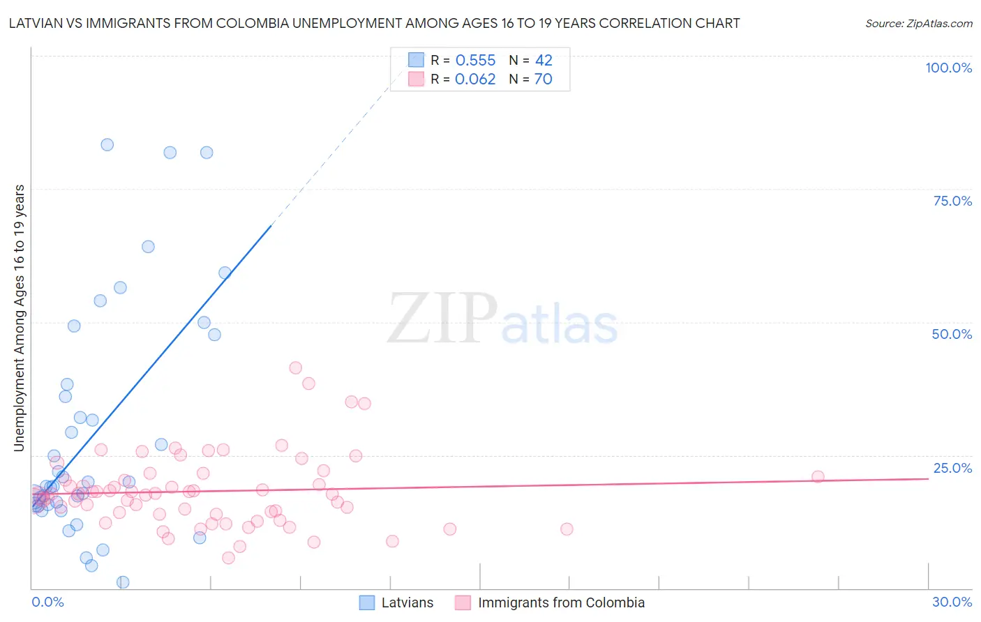 Latvian vs Immigrants from Colombia Unemployment Among Ages 16 to 19 years