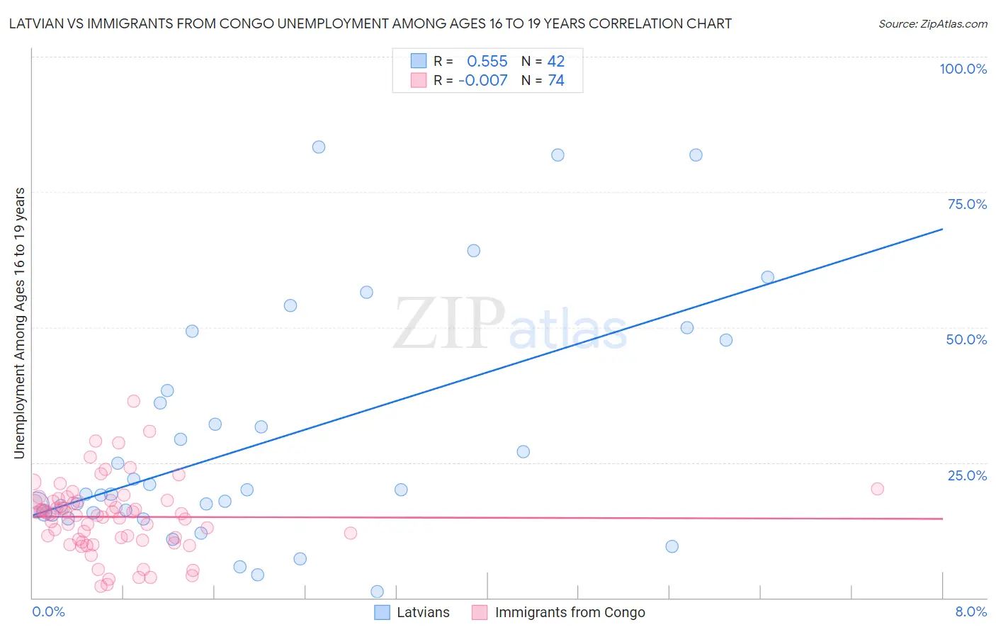 Latvian vs Immigrants from Congo Unemployment Among Ages 16 to 19 years