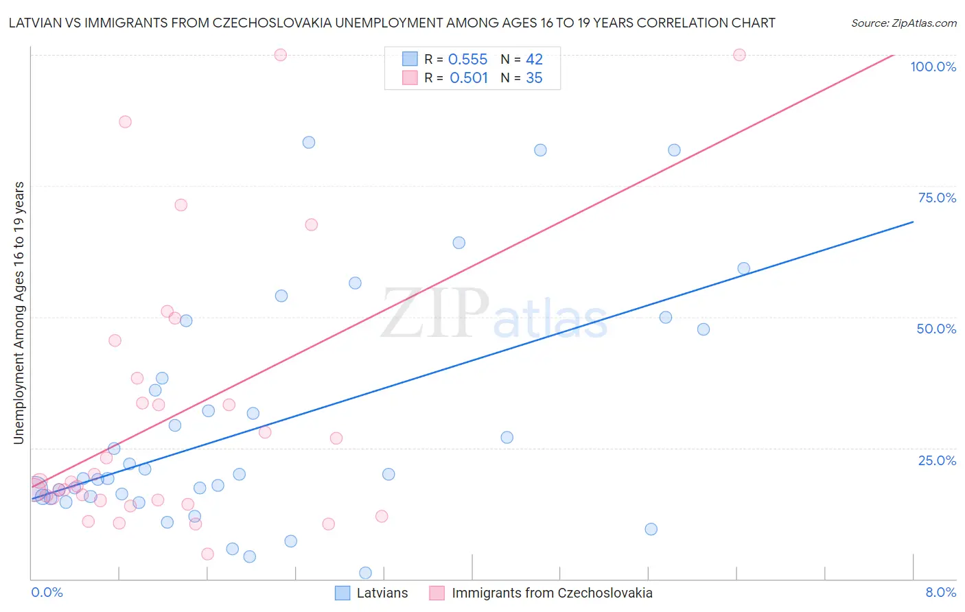 Latvian vs Immigrants from Czechoslovakia Unemployment Among Ages 16 to 19 years