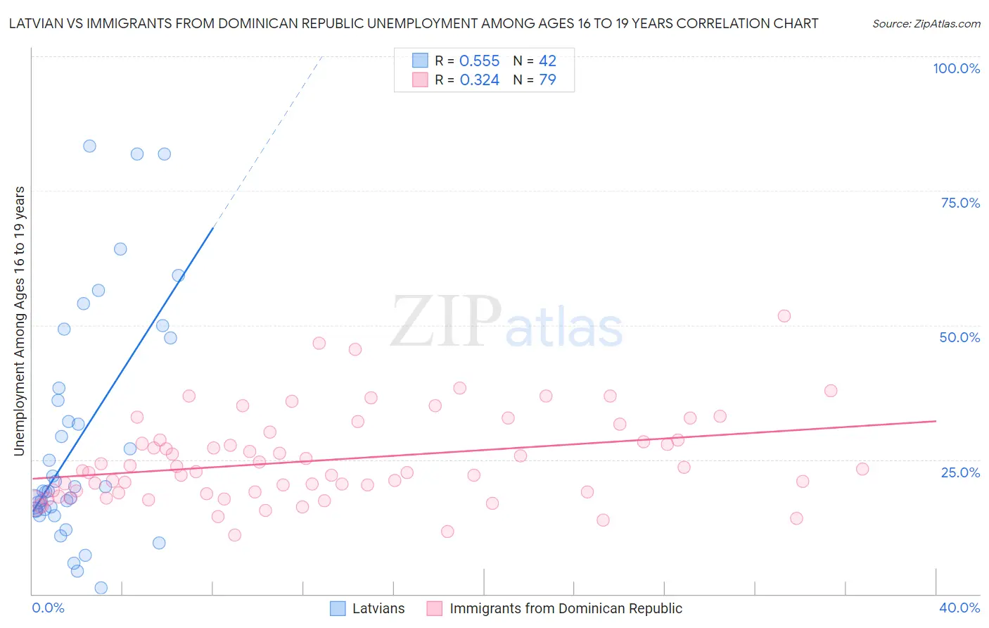 Latvian vs Immigrants from Dominican Republic Unemployment Among Ages 16 to 19 years