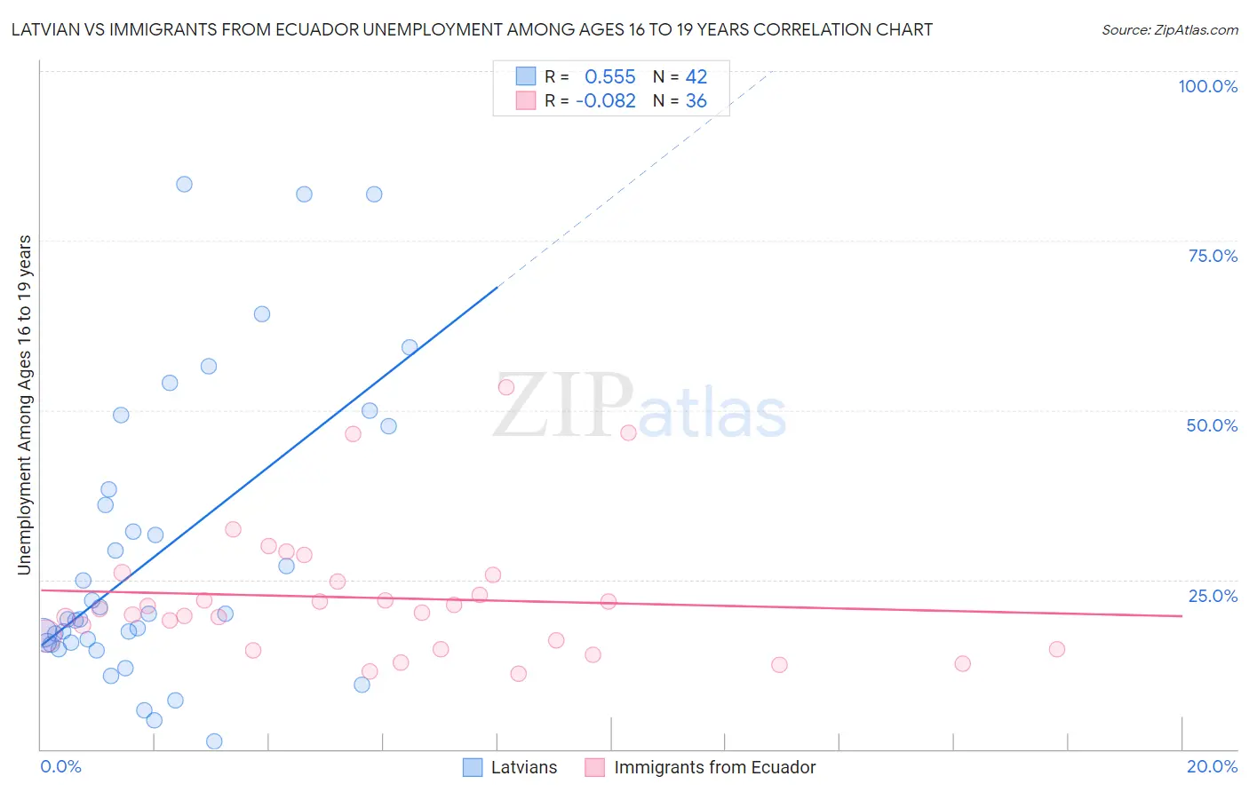 Latvian vs Immigrants from Ecuador Unemployment Among Ages 16 to 19 years