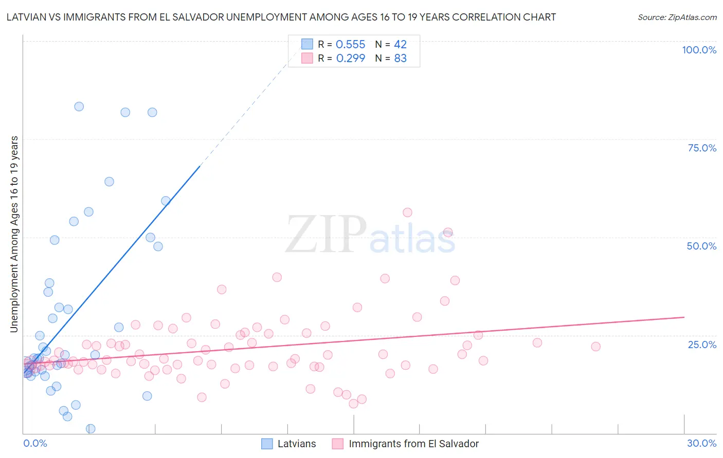 Latvian vs Immigrants from El Salvador Unemployment Among Ages 16 to 19 years