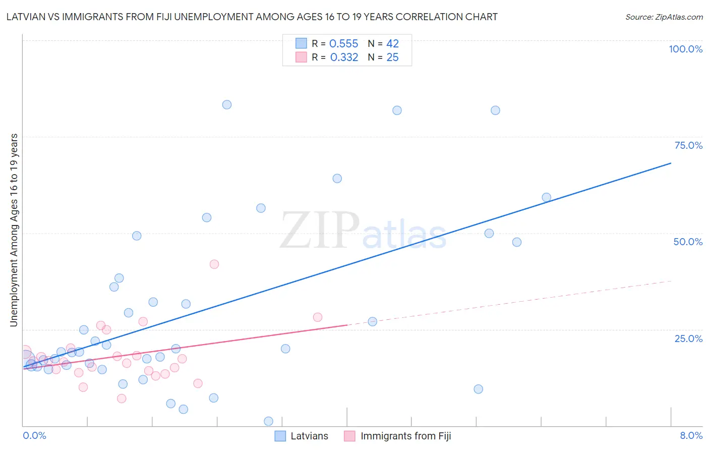 Latvian vs Immigrants from Fiji Unemployment Among Ages 16 to 19 years