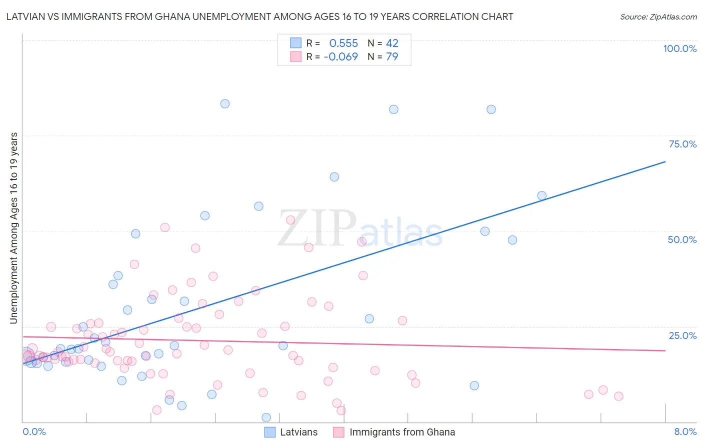 Latvian vs Immigrants from Ghana Unemployment Among Ages 16 to 19 years