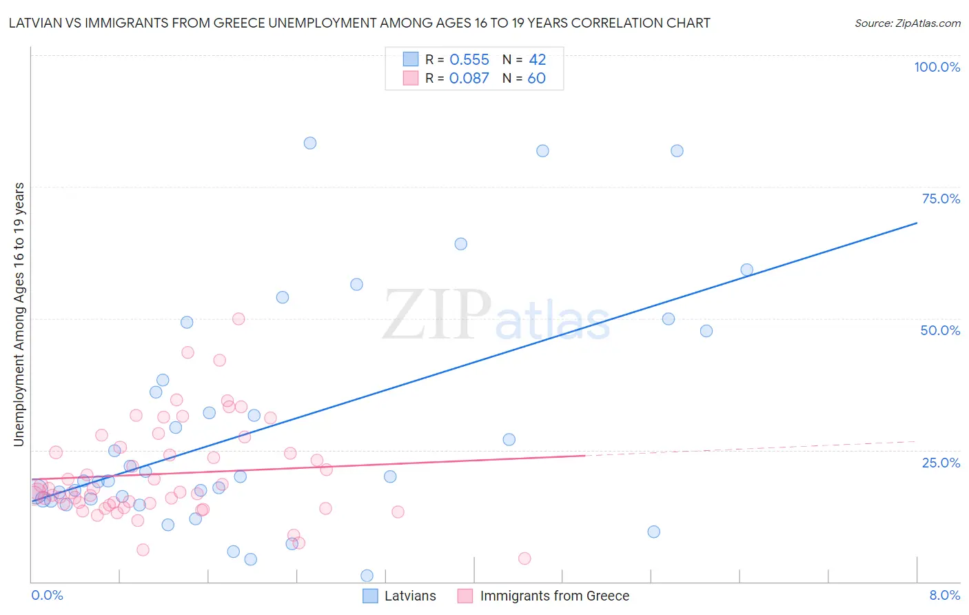 Latvian vs Immigrants from Greece Unemployment Among Ages 16 to 19 years