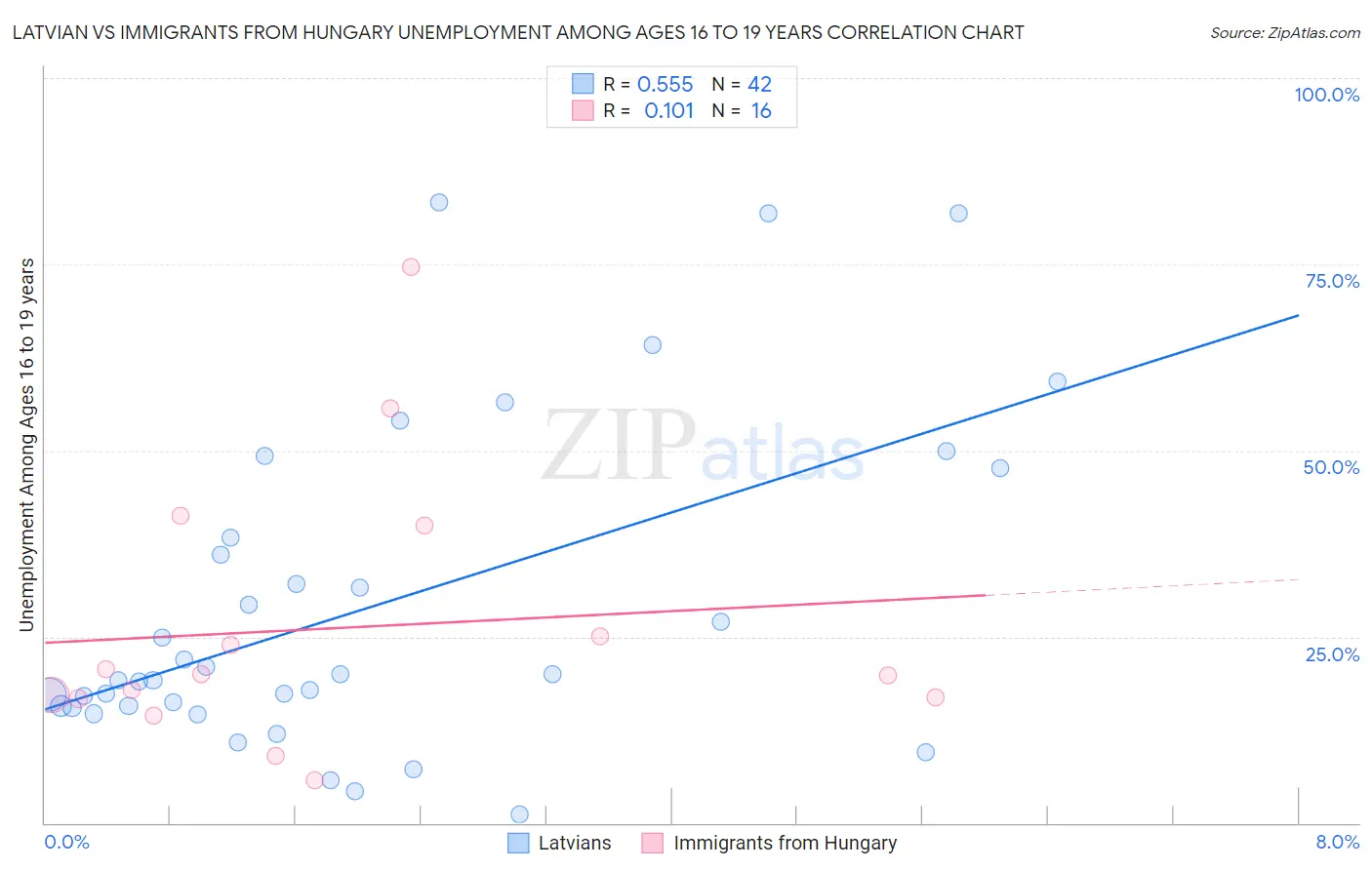 Latvian vs Immigrants from Hungary Unemployment Among Ages 16 to 19 years