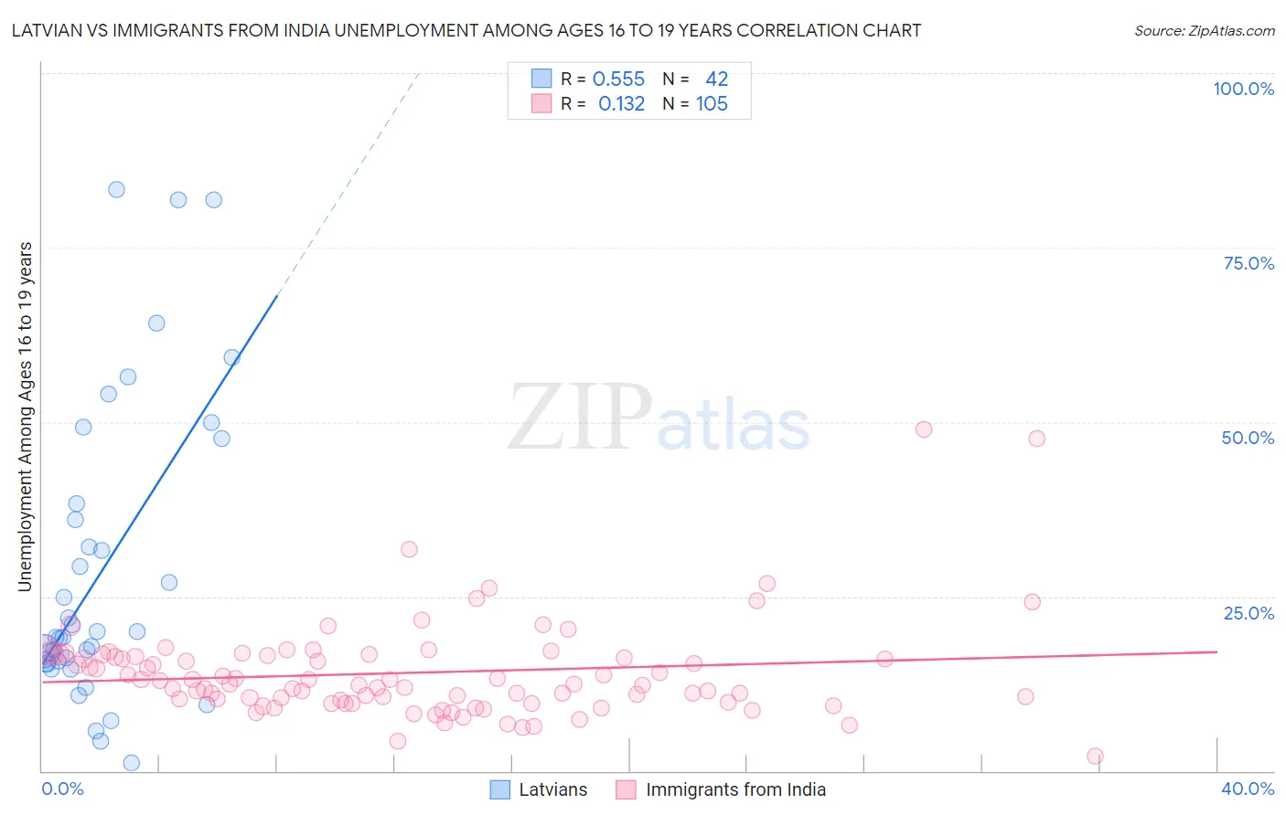 Latvian vs Immigrants from India Unemployment Among Ages 16 to 19 years