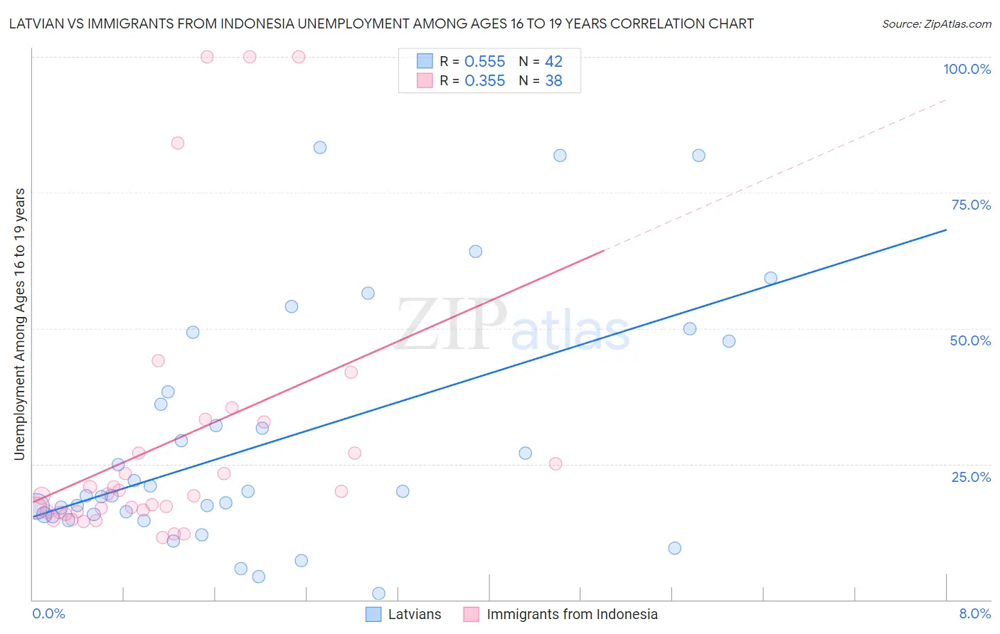 Latvian vs Immigrants from Indonesia Unemployment Among Ages 16 to 19 years