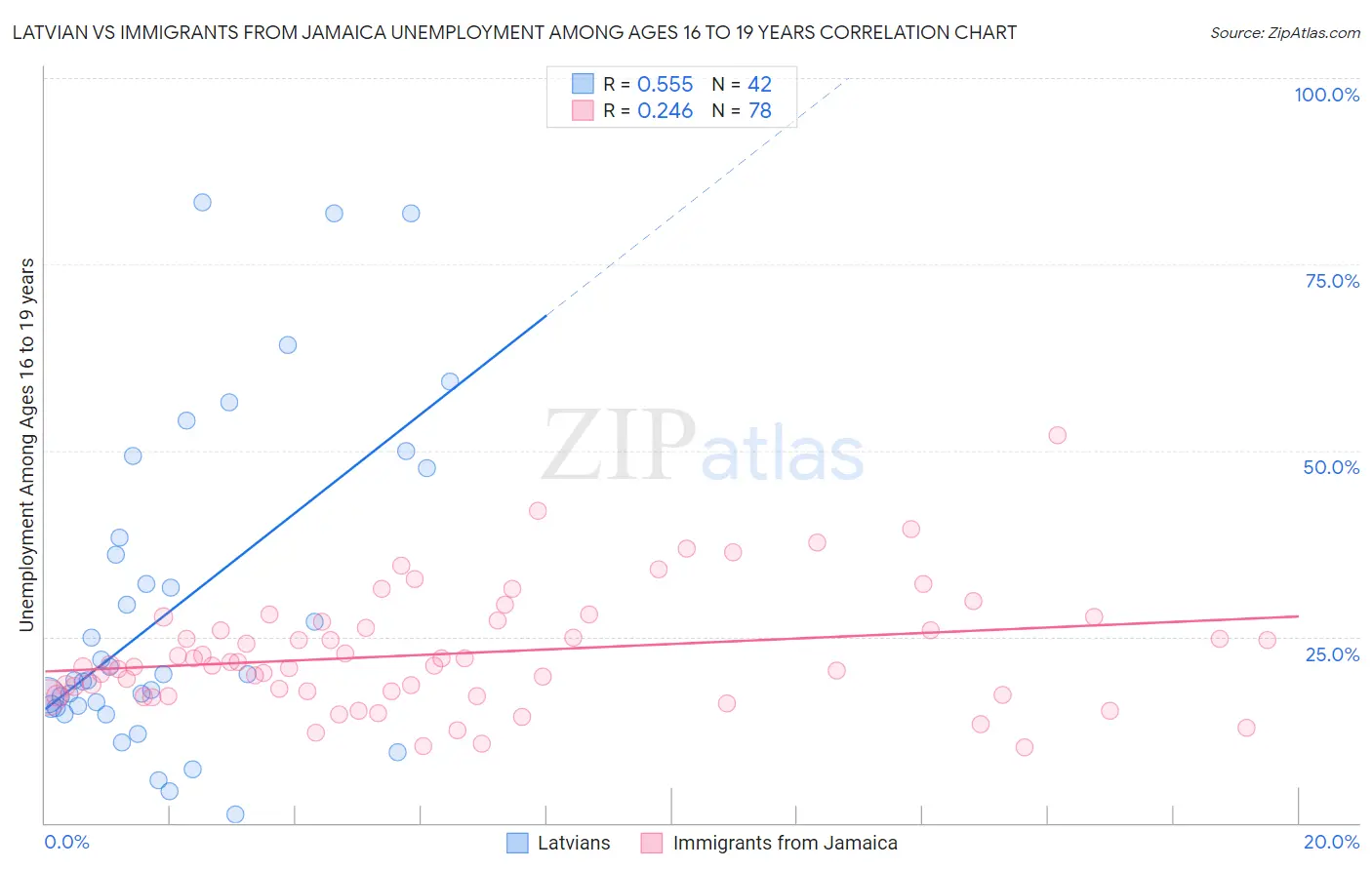 Latvian vs Immigrants from Jamaica Unemployment Among Ages 16 to 19 years