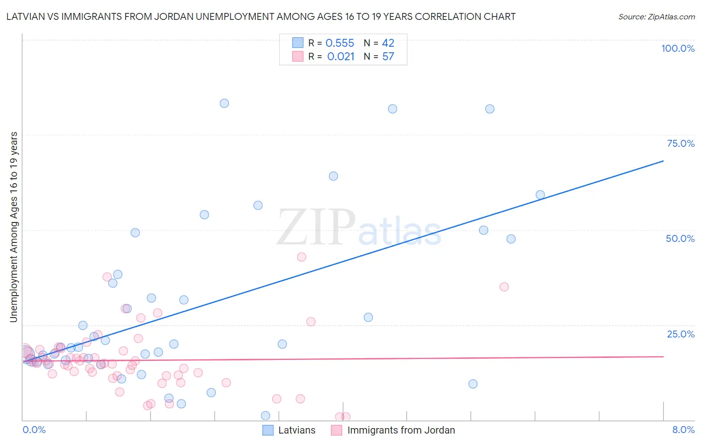 Latvian vs Immigrants from Jordan Unemployment Among Ages 16 to 19 years