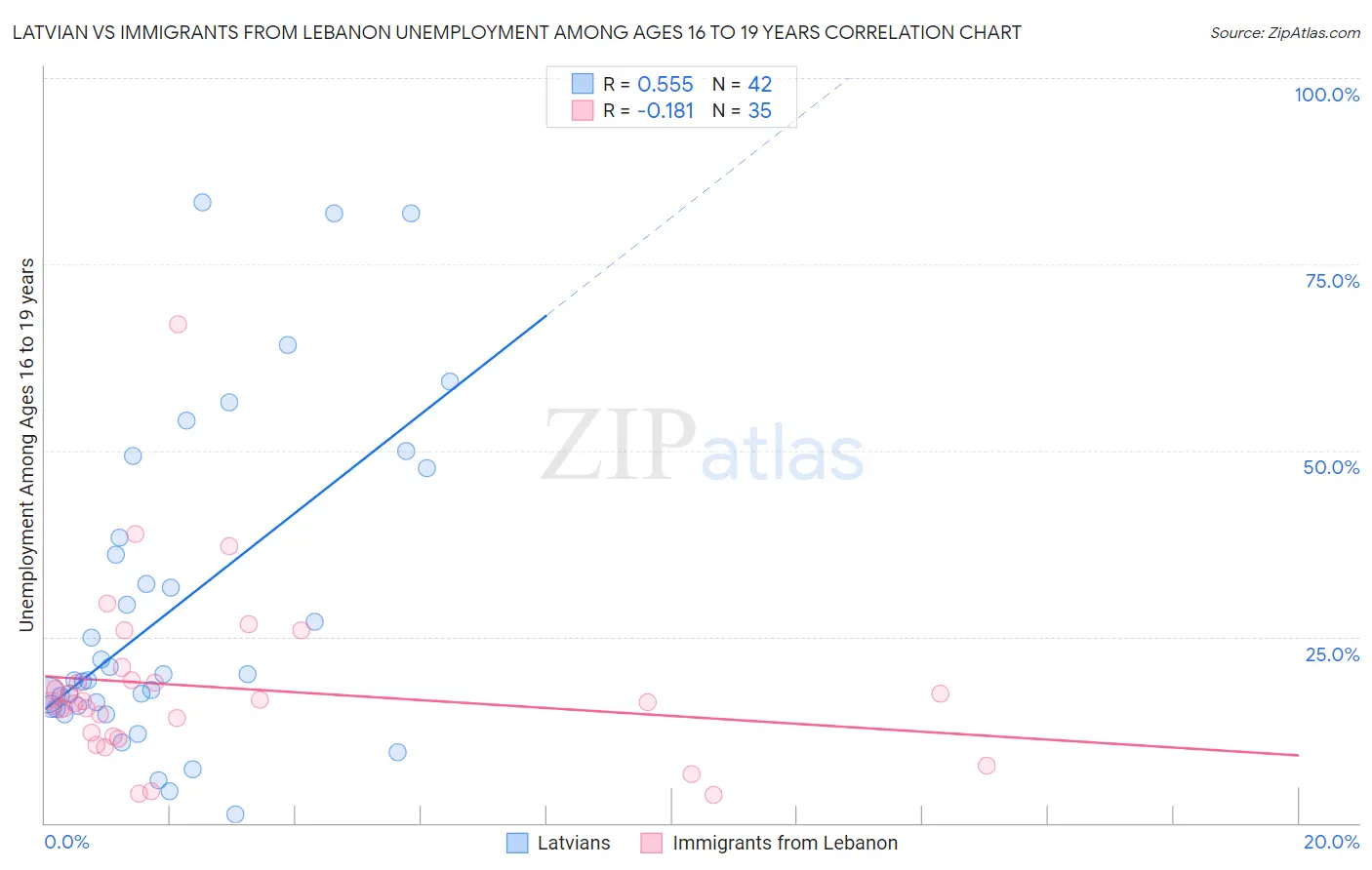 Latvian vs Immigrants from Lebanon Unemployment Among Ages 16 to 19 years