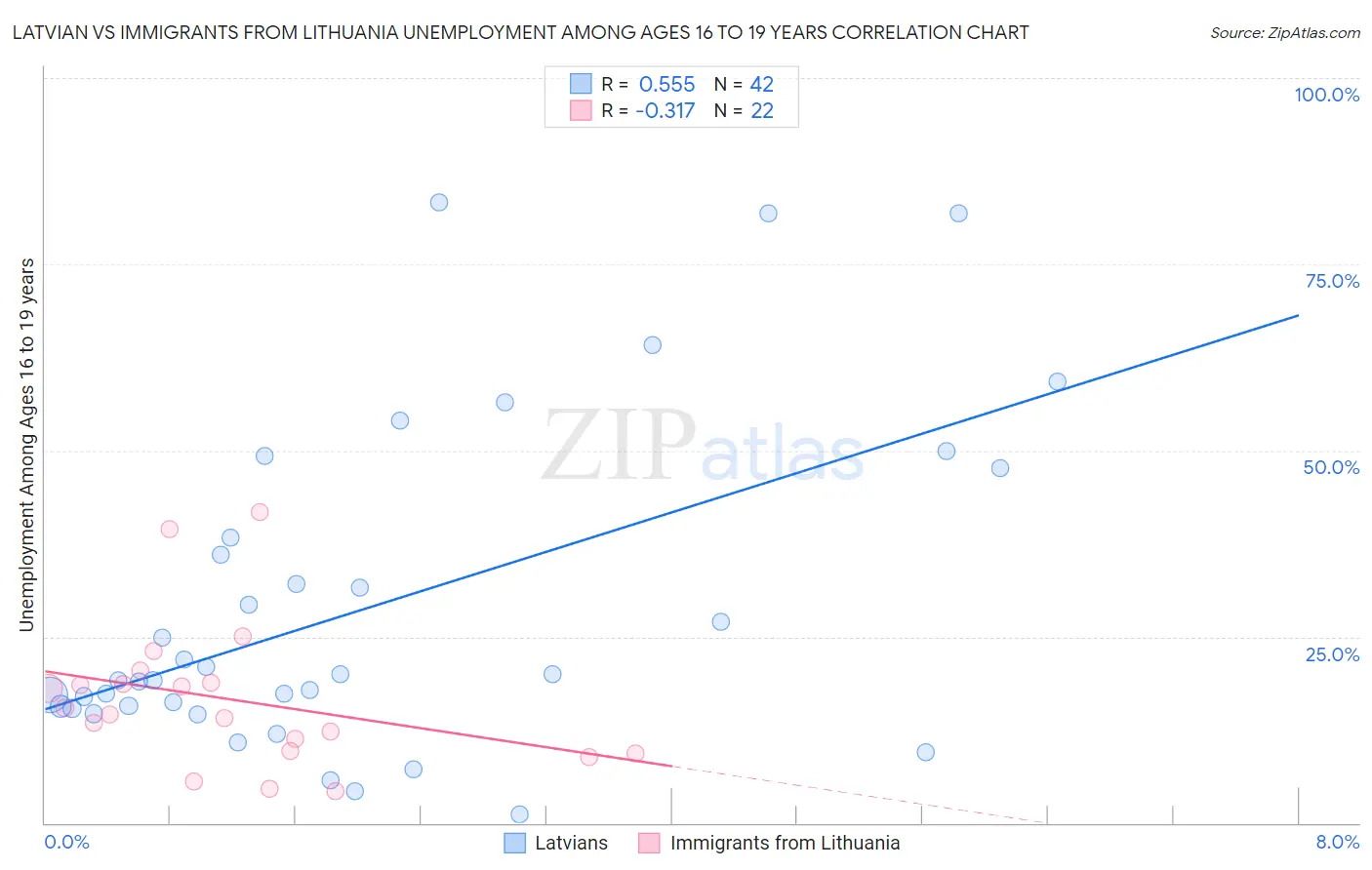 Latvian vs Immigrants from Lithuania Unemployment Among Ages 16 to 19 years