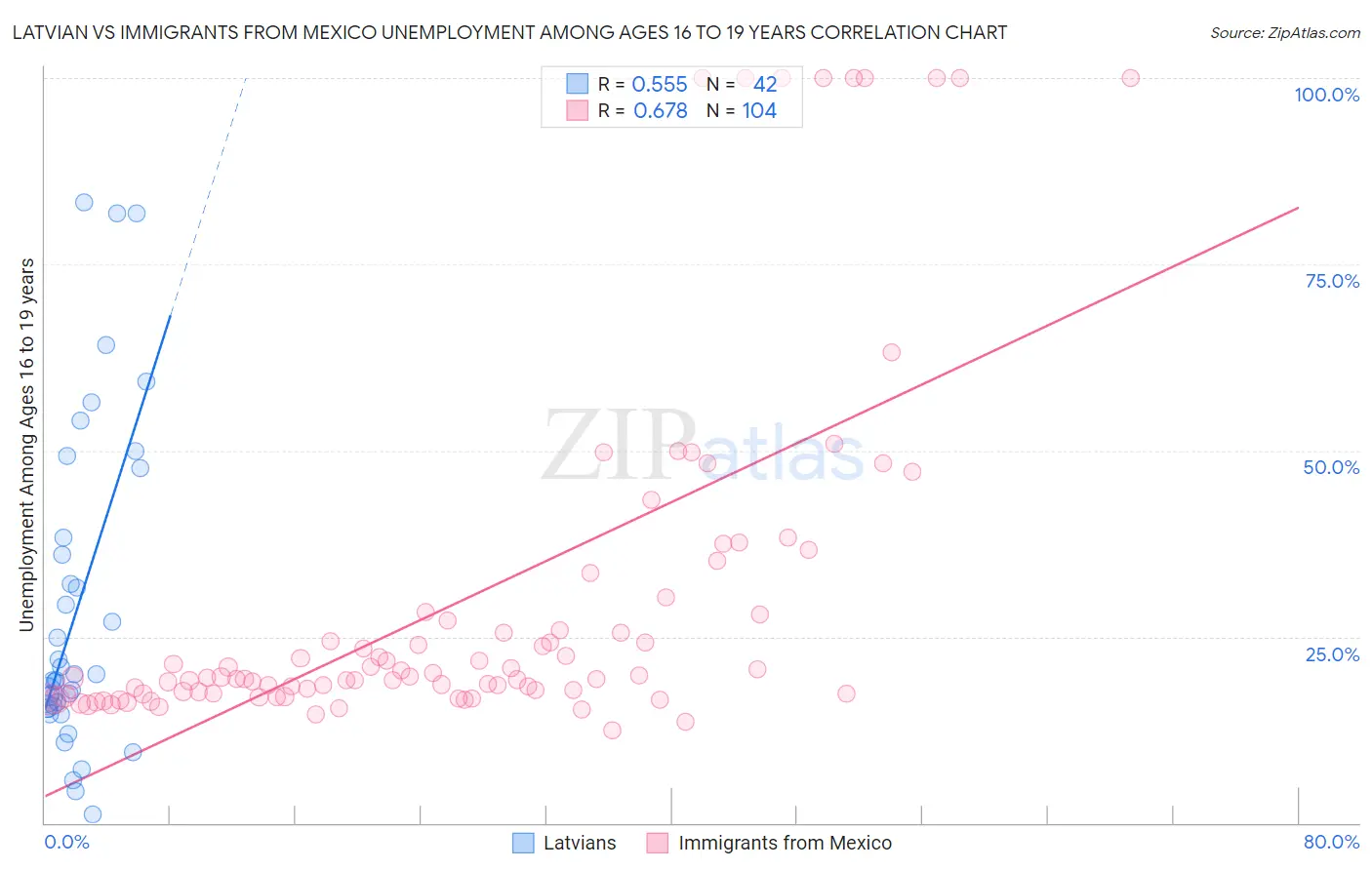 Latvian vs Immigrants from Mexico Unemployment Among Ages 16 to 19 years
