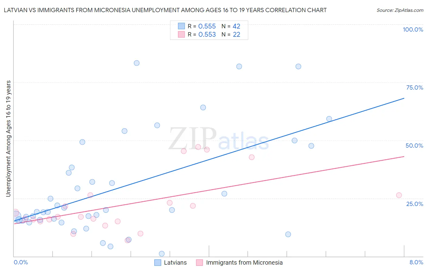 Latvian vs Immigrants from Micronesia Unemployment Among Ages 16 to 19 years