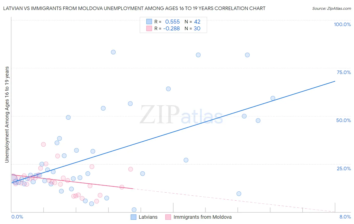 Latvian vs Immigrants from Moldova Unemployment Among Ages 16 to 19 years