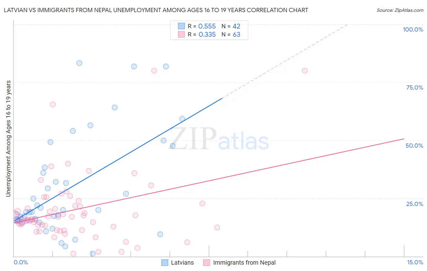Latvian vs Immigrants from Nepal Unemployment Among Ages 16 to 19 years