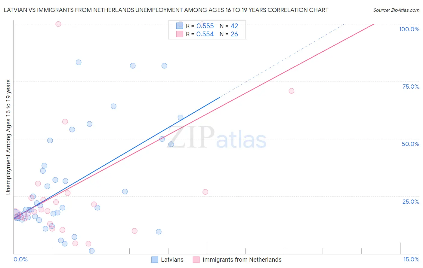 Latvian vs Immigrants from Netherlands Unemployment Among Ages 16 to 19 years