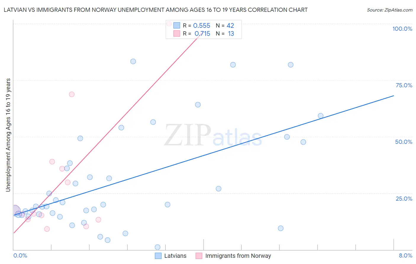 Latvian vs Immigrants from Norway Unemployment Among Ages 16 to 19 years