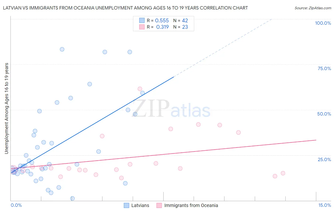 Latvian vs Immigrants from Oceania Unemployment Among Ages 16 to 19 years