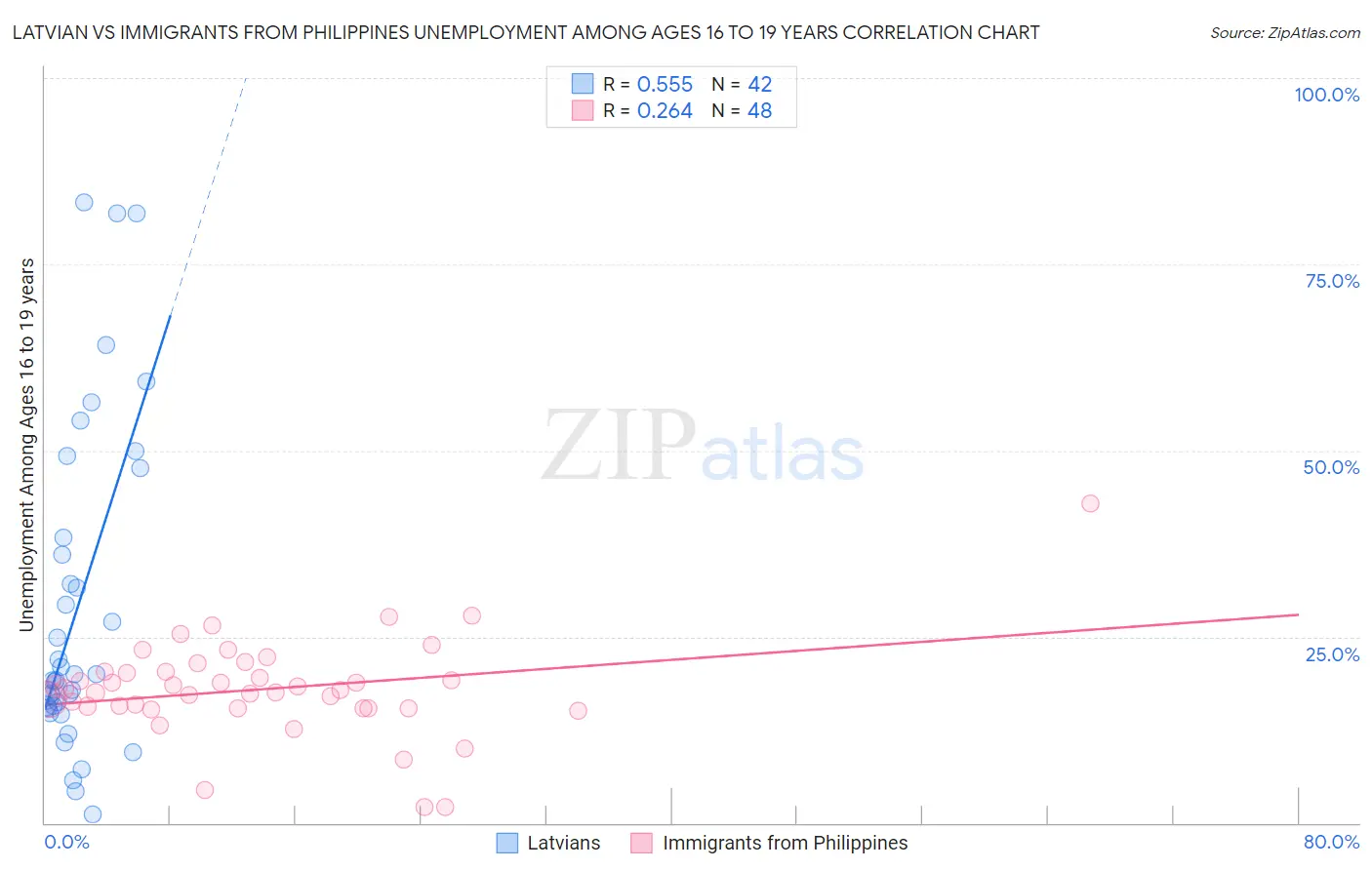 Latvian vs Immigrants from Philippines Unemployment Among Ages 16 to 19 years