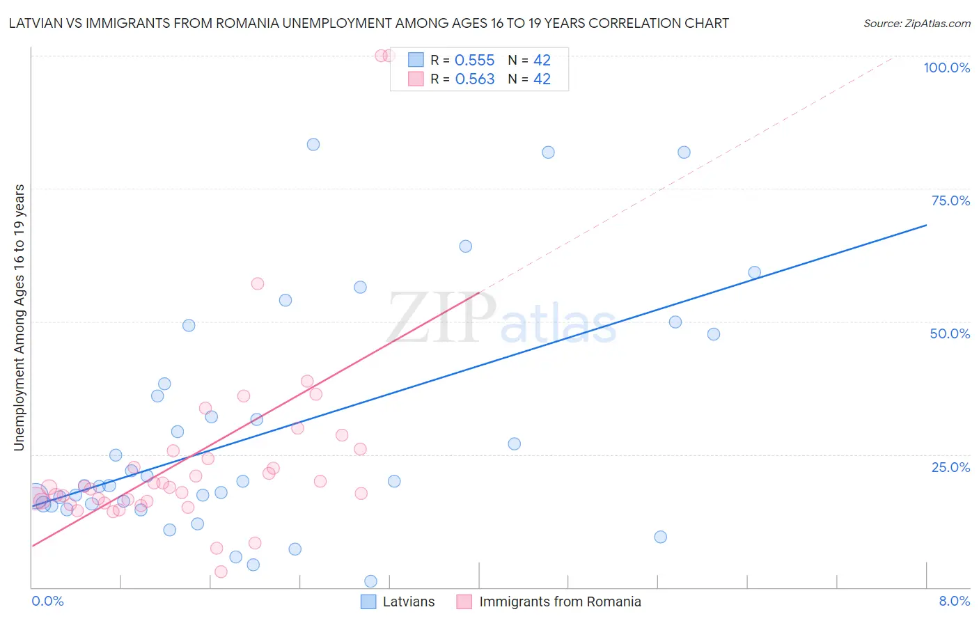 Latvian vs Immigrants from Romania Unemployment Among Ages 16 to 19 years