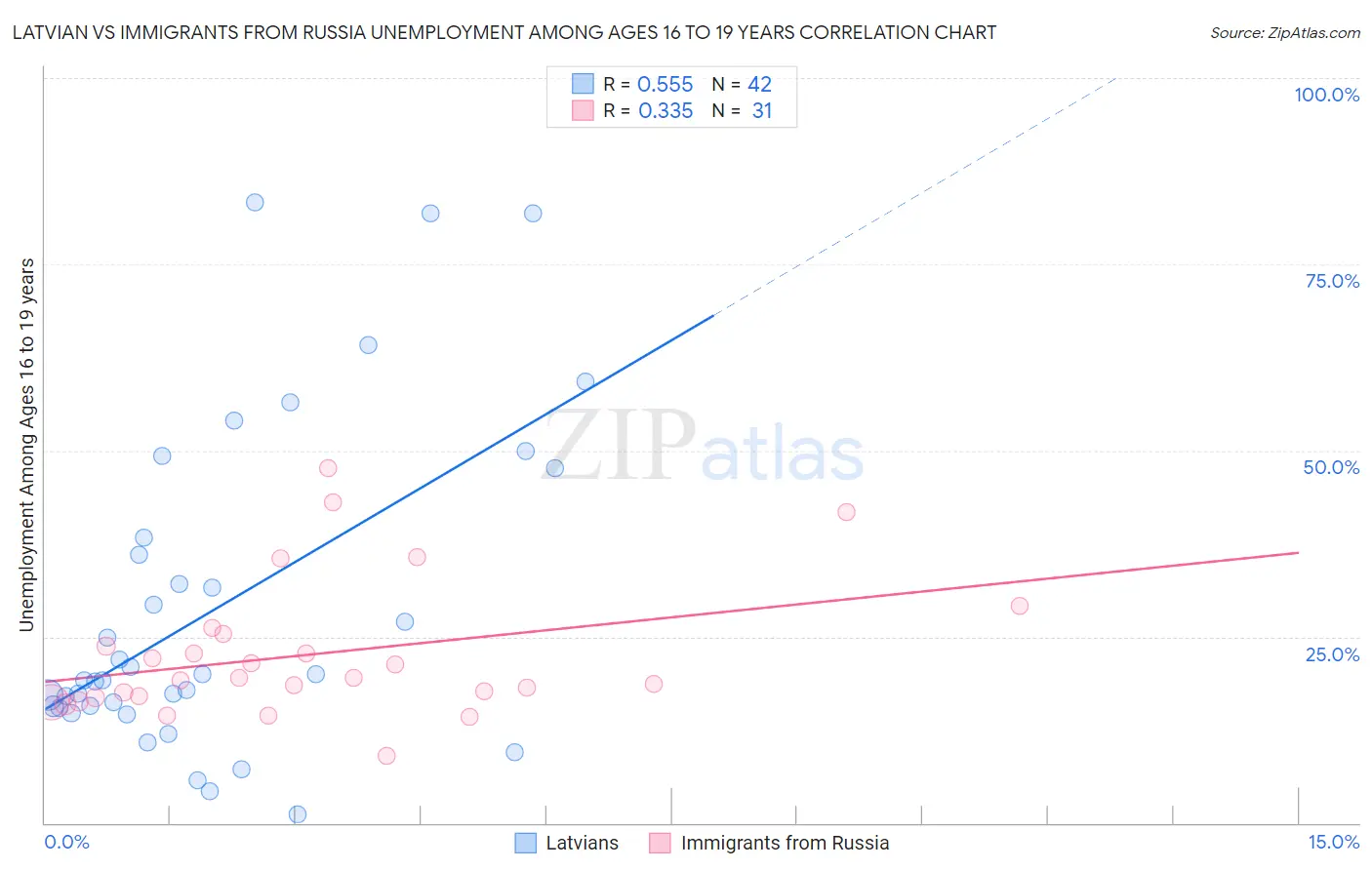 Latvian vs Immigrants from Russia Unemployment Among Ages 16 to 19 years