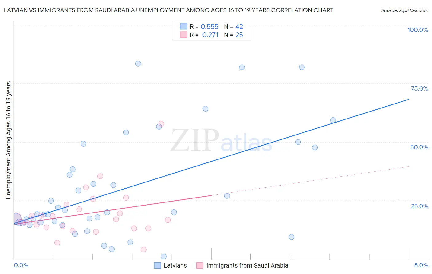 Latvian vs Immigrants from Saudi Arabia Unemployment Among Ages 16 to 19 years