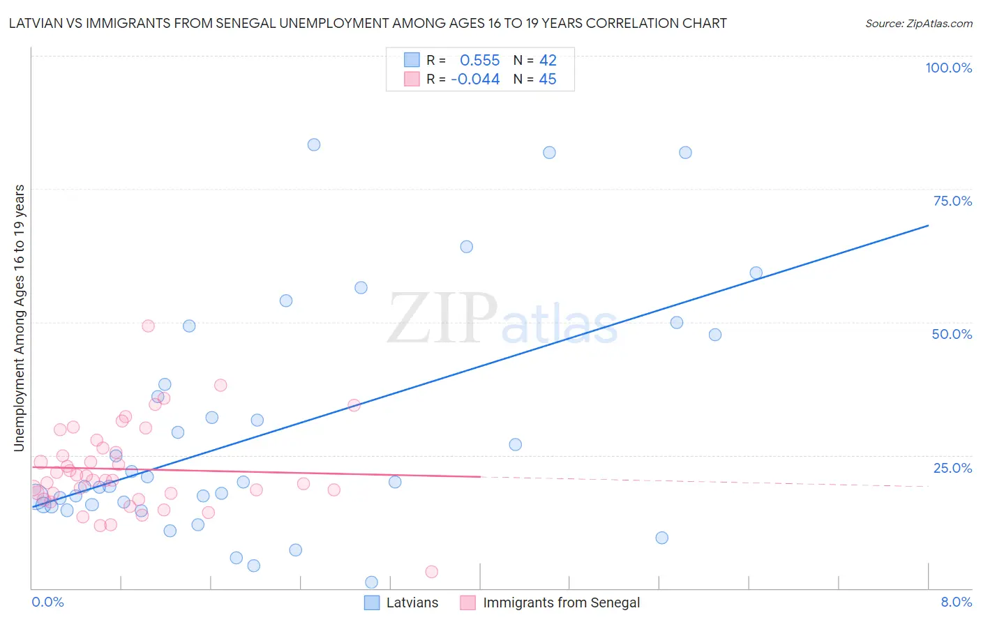 Latvian vs Immigrants from Senegal Unemployment Among Ages 16 to 19 years