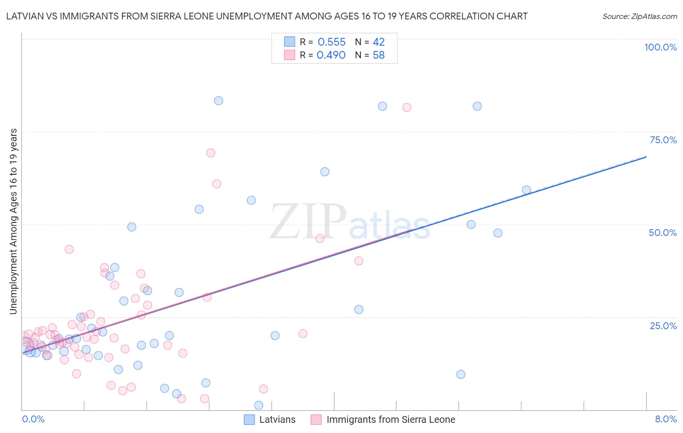 Latvian vs Immigrants from Sierra Leone Unemployment Among Ages 16 to 19 years