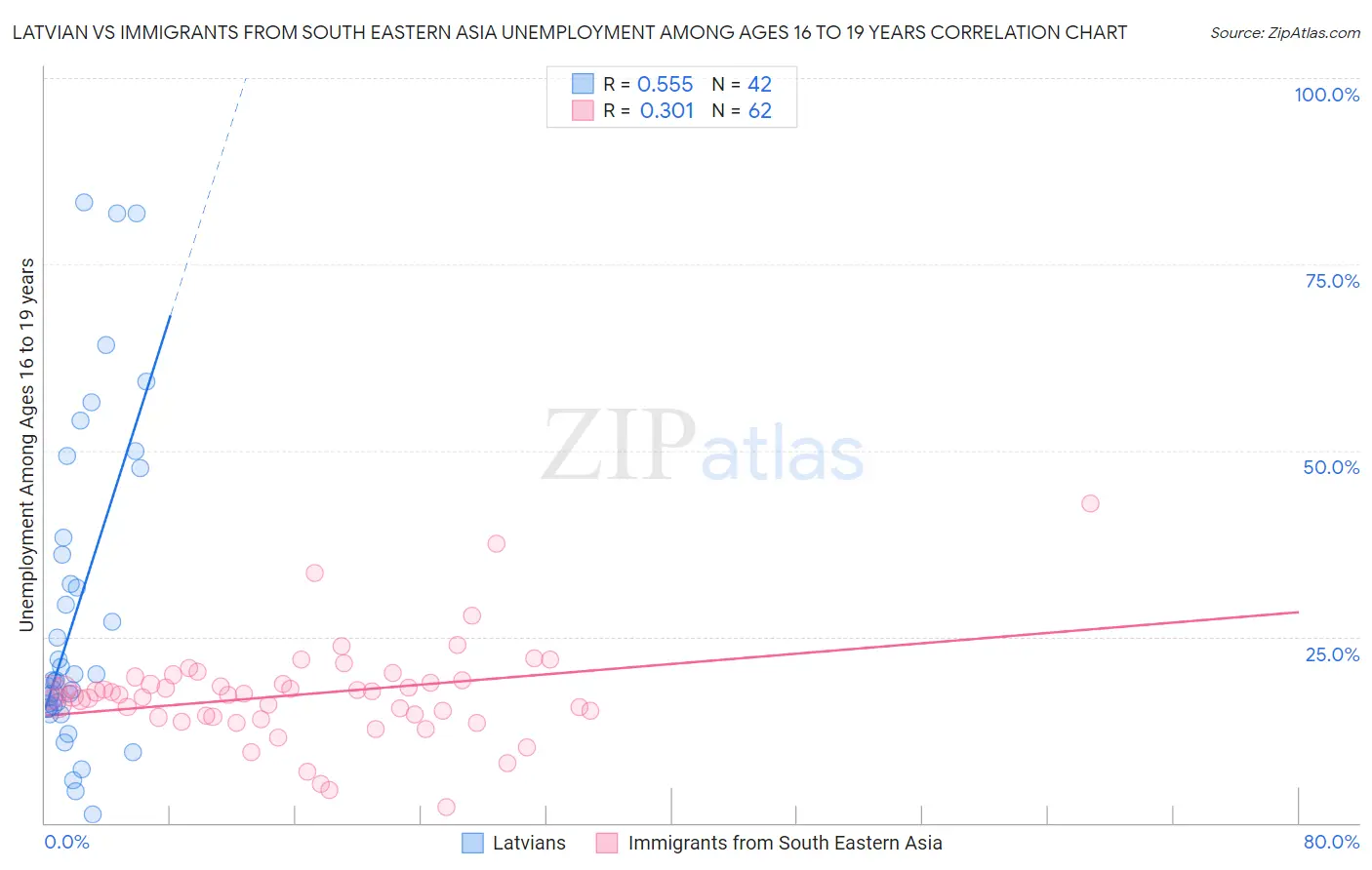 Latvian vs Immigrants from South Eastern Asia Unemployment Among Ages 16 to 19 years