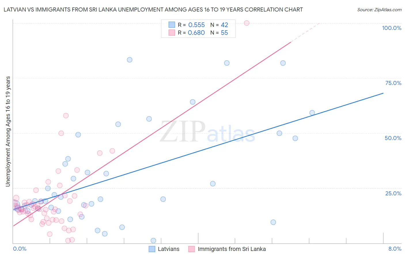 Latvian vs Immigrants from Sri Lanka Unemployment Among Ages 16 to 19 years