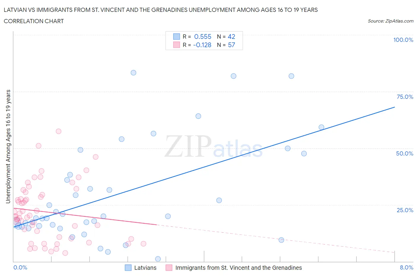 Latvian vs Immigrants from St. Vincent and the Grenadines Unemployment Among Ages 16 to 19 years
