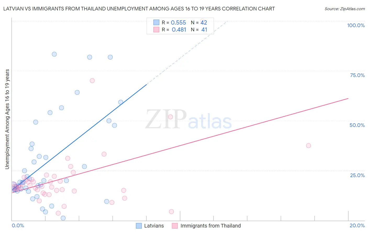 Latvian vs Immigrants from Thailand Unemployment Among Ages 16 to 19 years