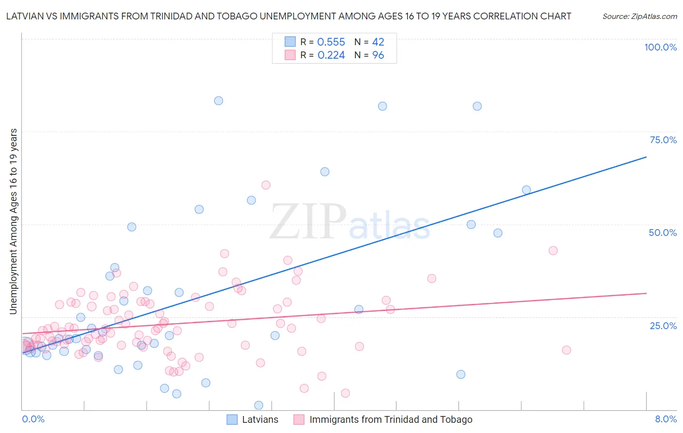 Latvian vs Immigrants from Trinidad and Tobago Unemployment Among Ages 16 to 19 years