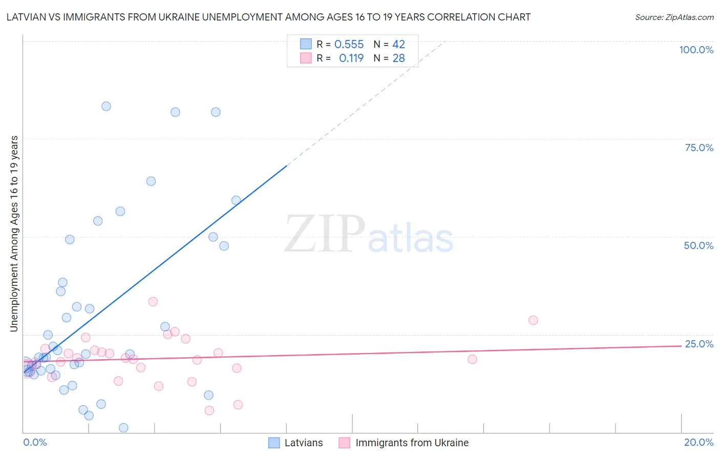 Latvian vs Immigrants from Ukraine Unemployment Among Ages 16 to 19 years