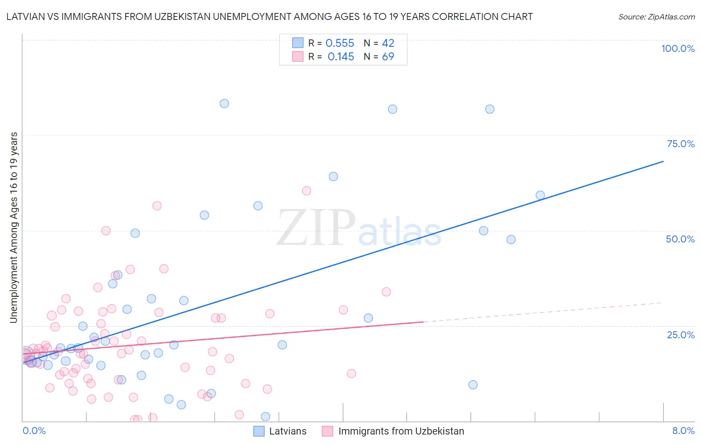 Latvian vs Immigrants from Uzbekistan Unemployment Among Ages 16 to 19 years