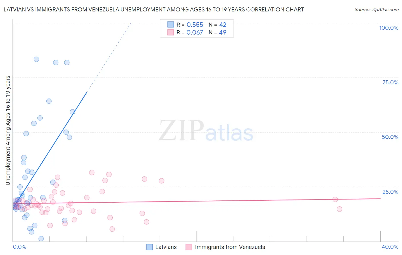 Latvian vs Immigrants from Venezuela Unemployment Among Ages 16 to 19 years