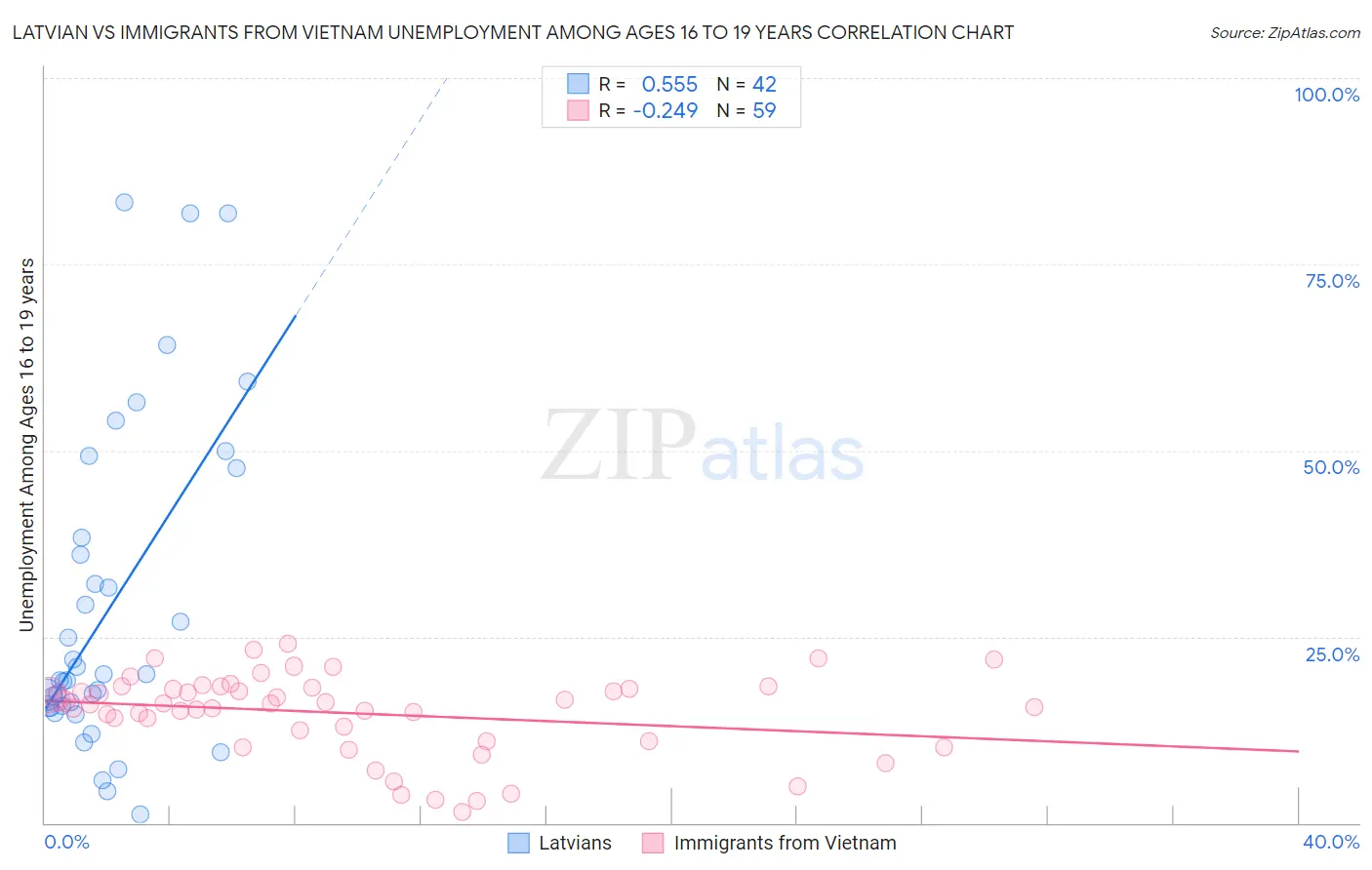 Latvian vs Immigrants from Vietnam Unemployment Among Ages 16 to 19 years