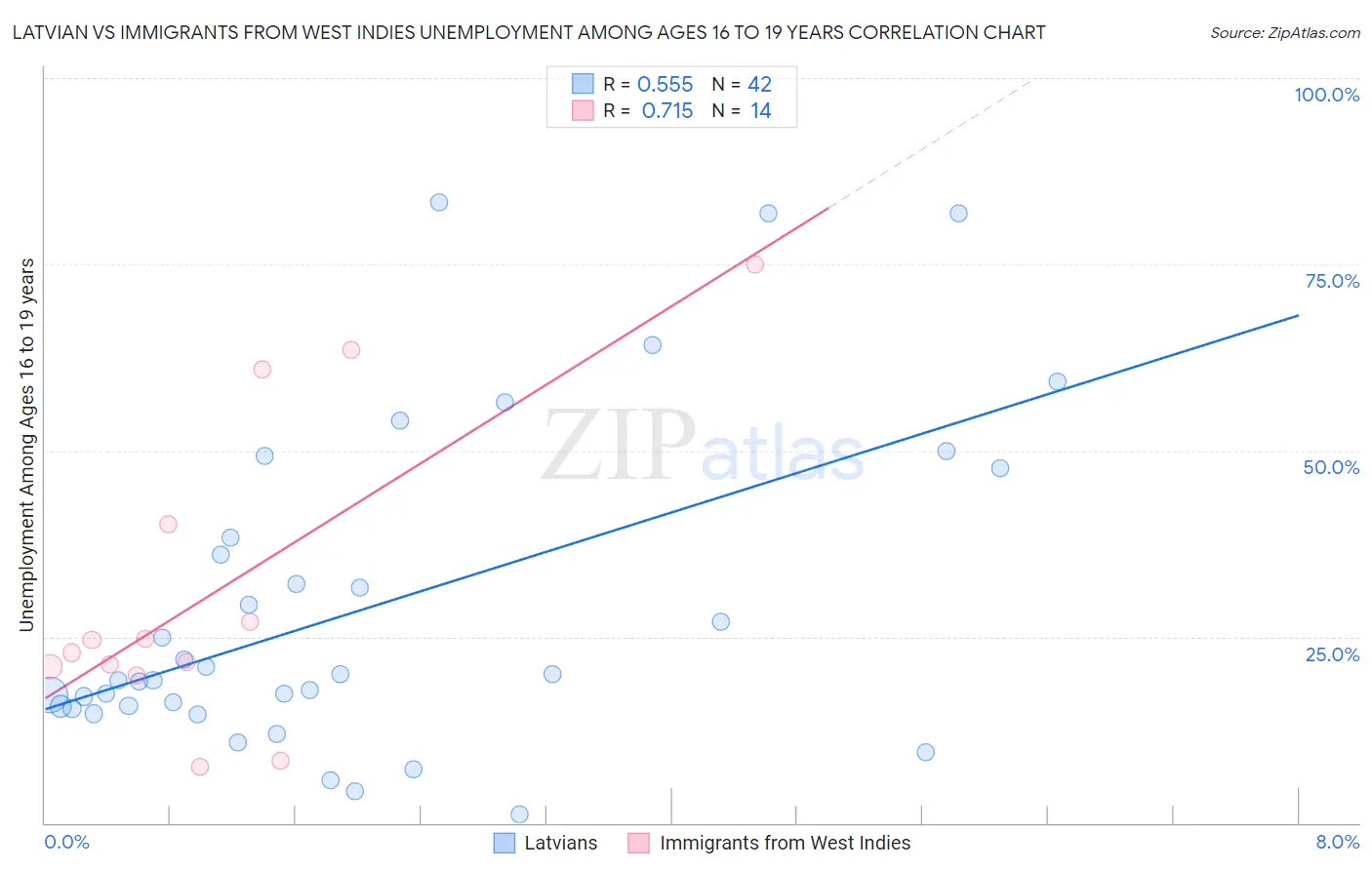Latvian vs Immigrants from West Indies Unemployment Among Ages 16 to 19 years