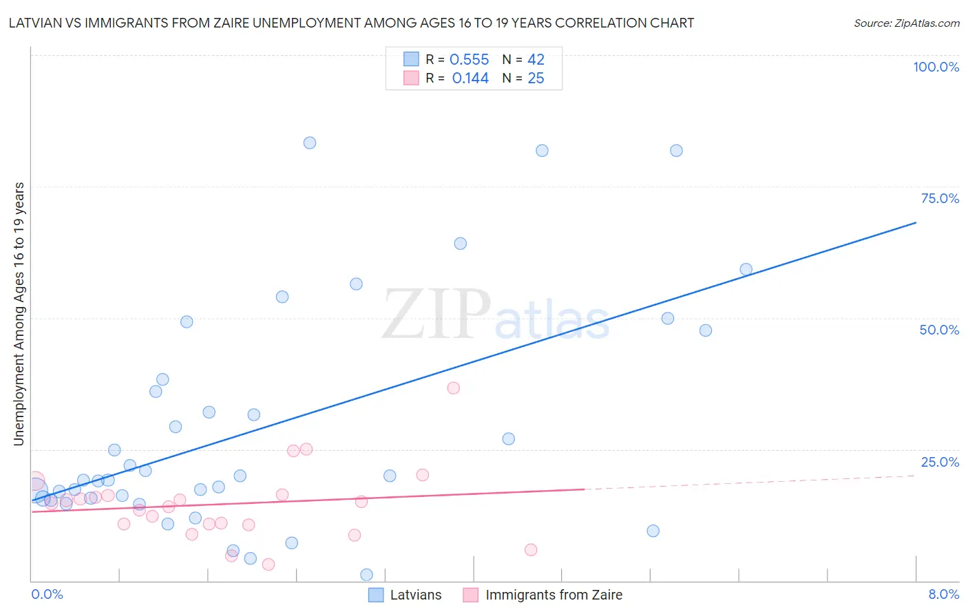 Latvian vs Immigrants from Zaire Unemployment Among Ages 16 to 19 years
