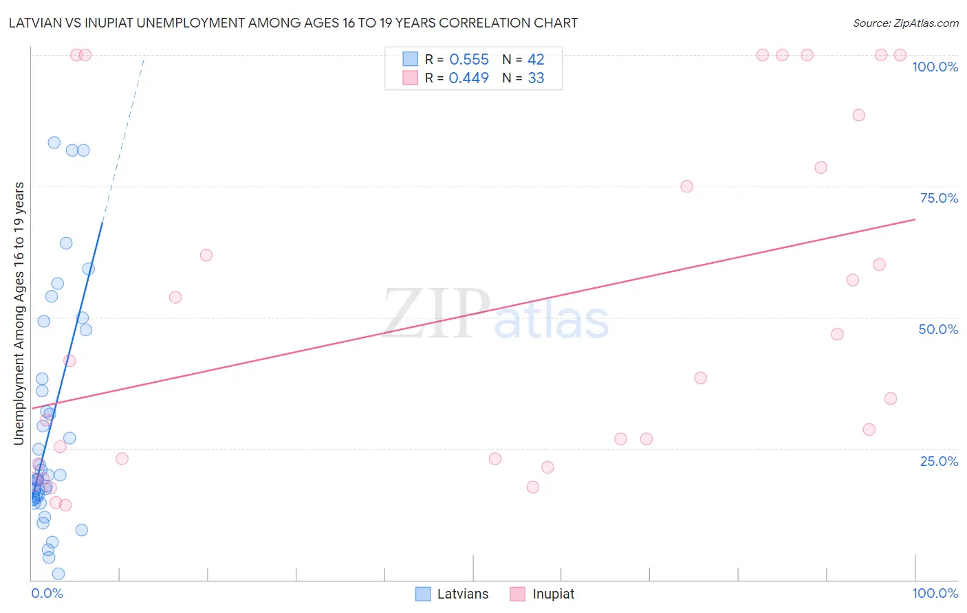 Latvian vs Inupiat Unemployment Among Ages 16 to 19 years