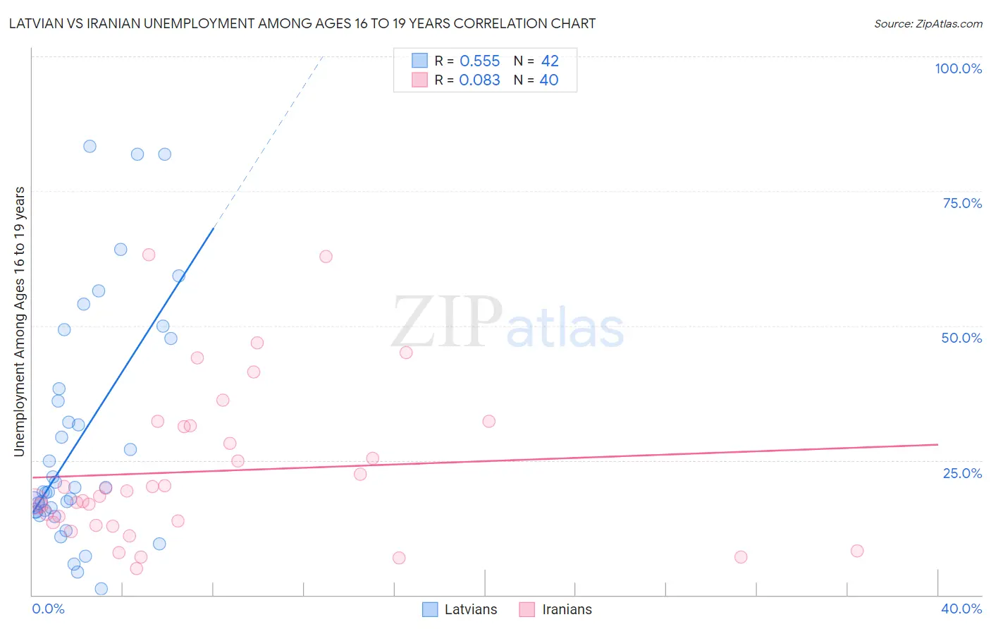 Latvian vs Iranian Unemployment Among Ages 16 to 19 years
