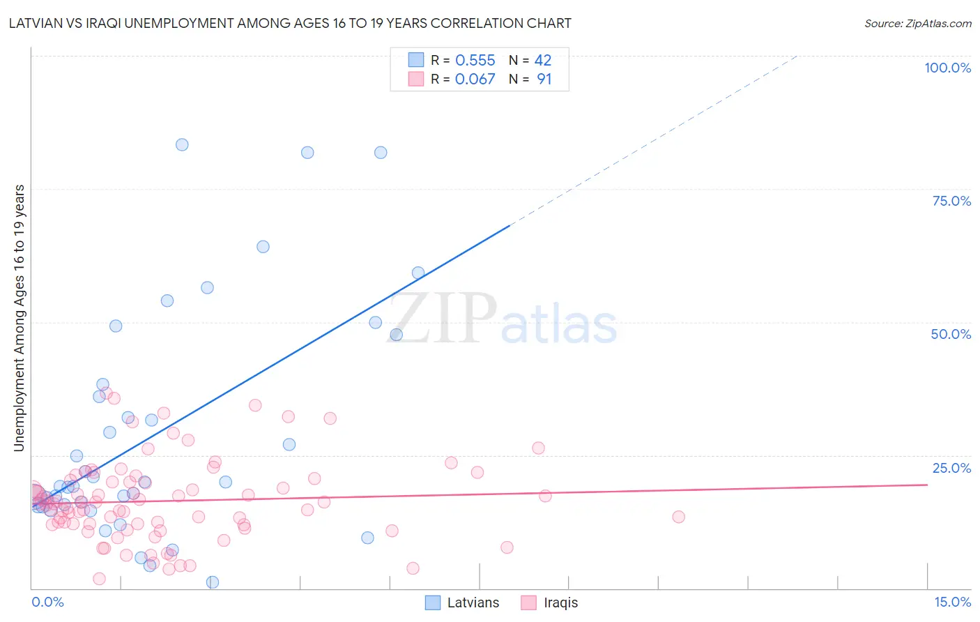 Latvian vs Iraqi Unemployment Among Ages 16 to 19 years