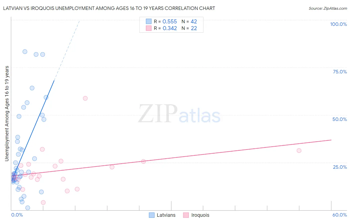 Latvian vs Iroquois Unemployment Among Ages 16 to 19 years