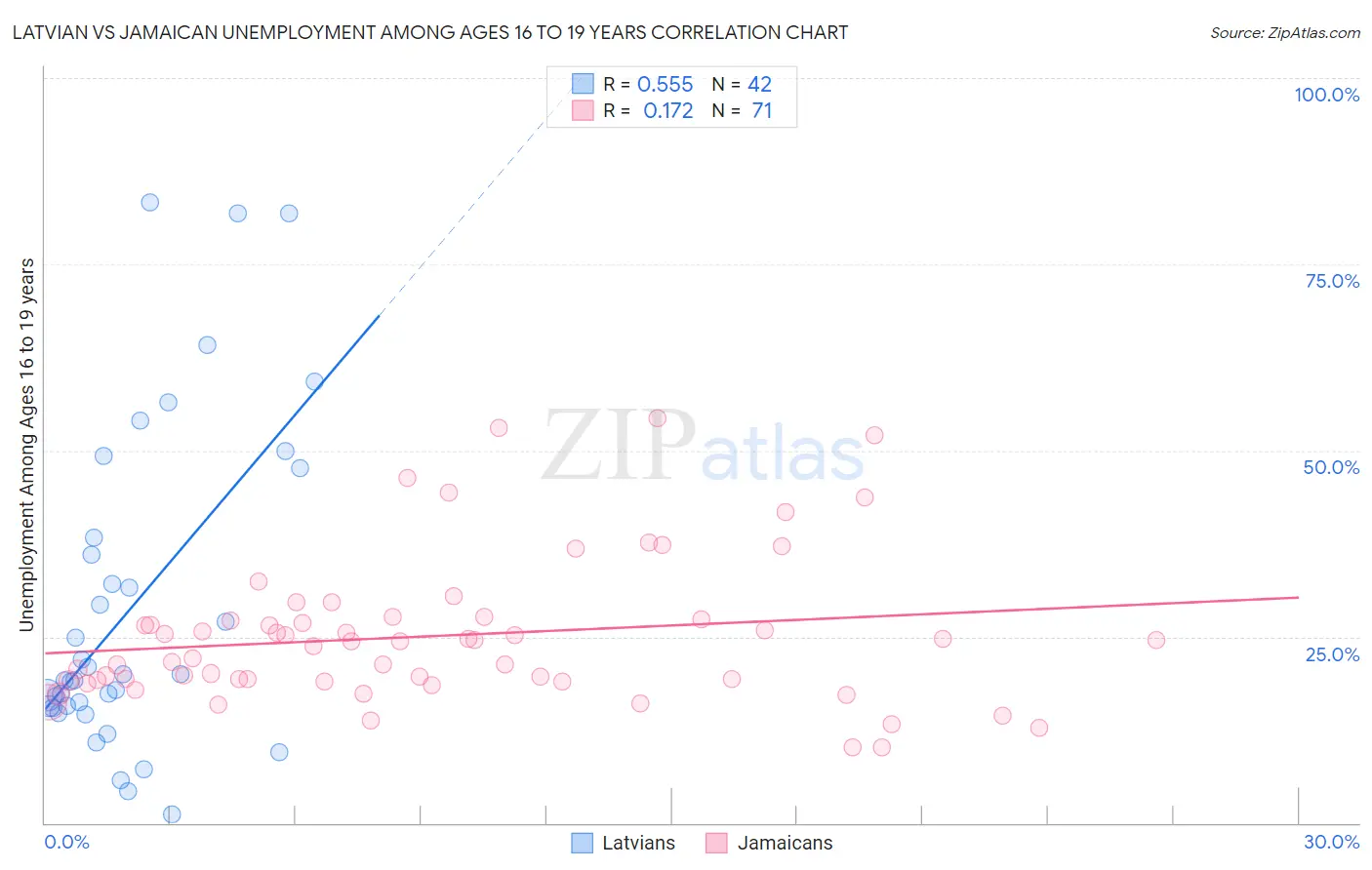 Latvian vs Jamaican Unemployment Among Ages 16 to 19 years