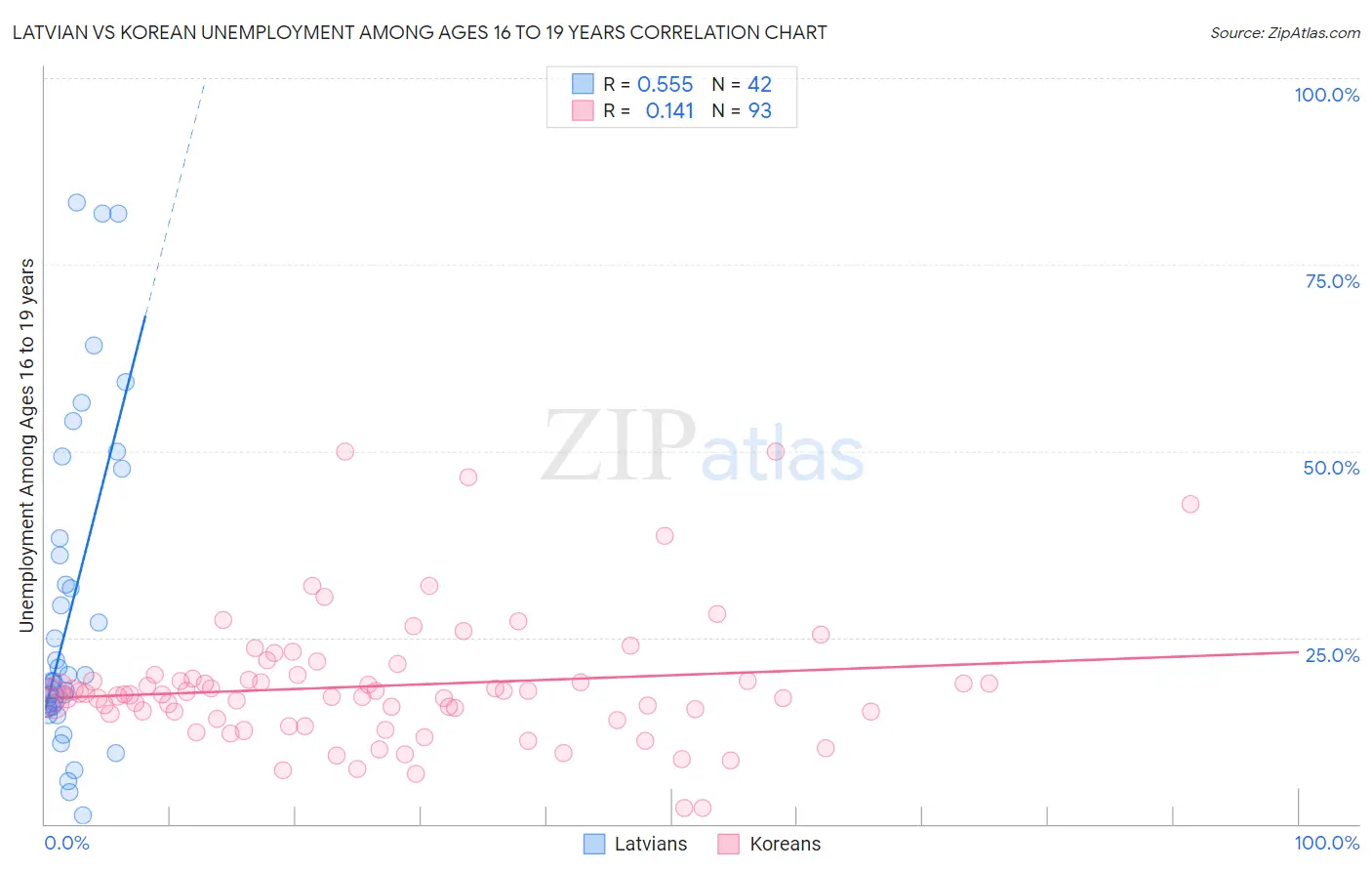 Latvian vs Korean Unemployment Among Ages 16 to 19 years