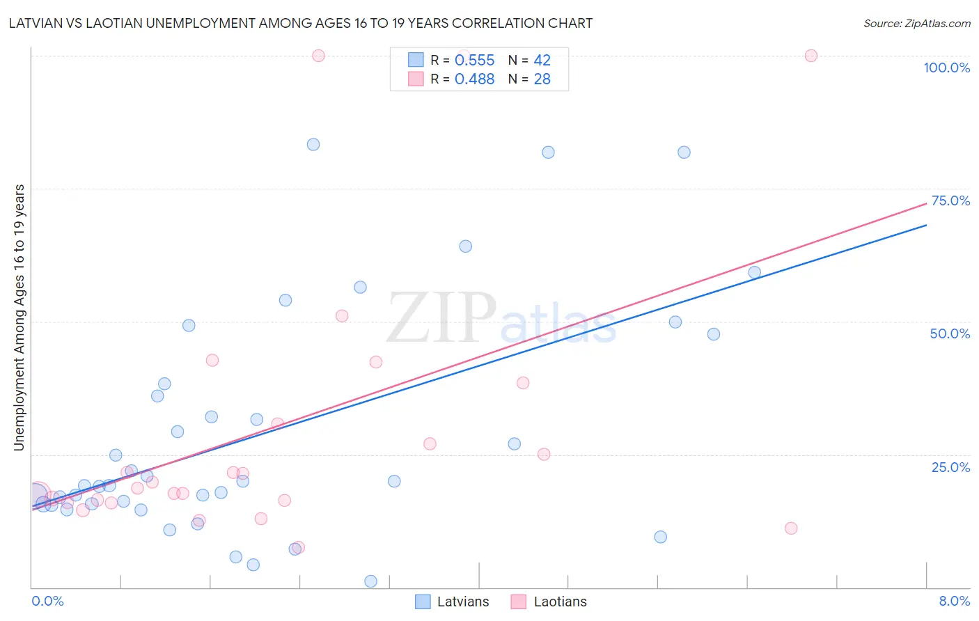 Latvian vs Laotian Unemployment Among Ages 16 to 19 years