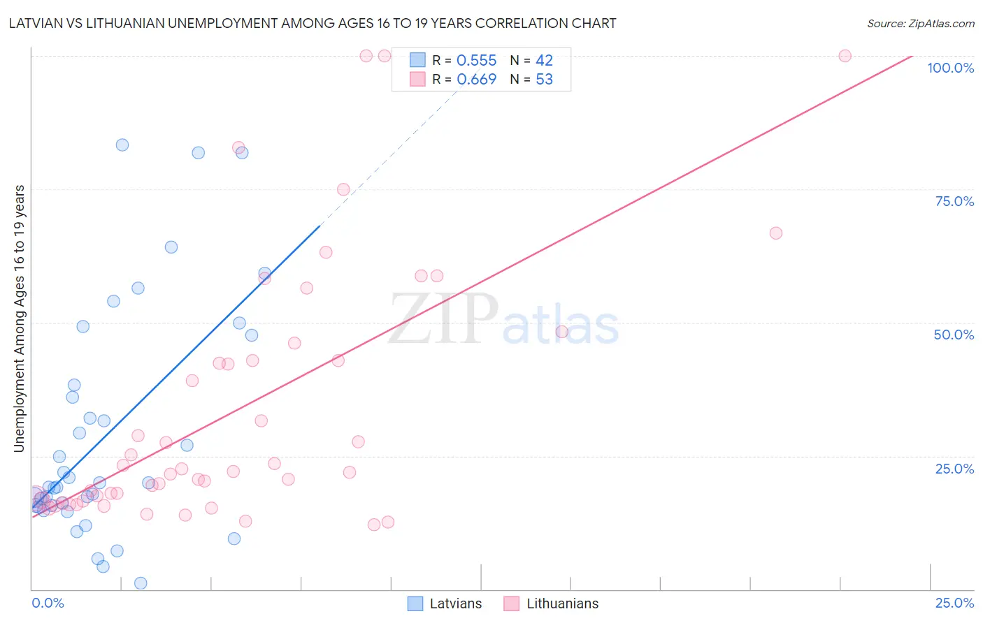 Latvian vs Lithuanian Unemployment Among Ages 16 to 19 years